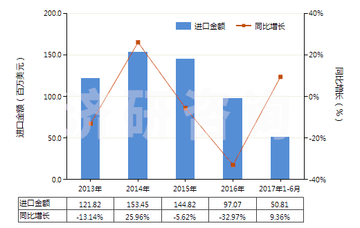 2013-2017年6月中國升降機(jī)、倒卸式起重機(jī)或自動梯的零件(HS84313100)進(jìn)口總額及增速統(tǒng)計